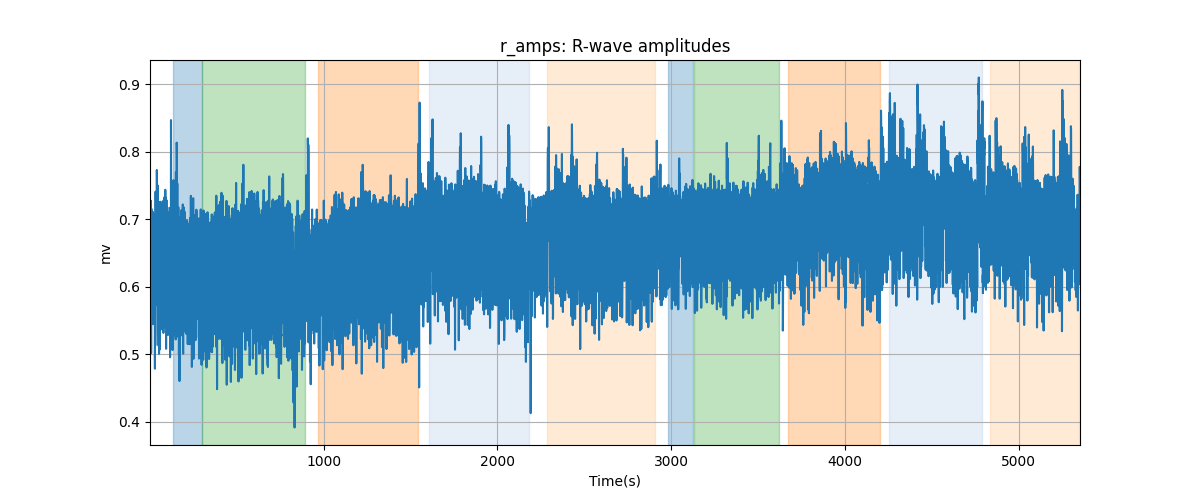 r_amps: R-wave amplitudes