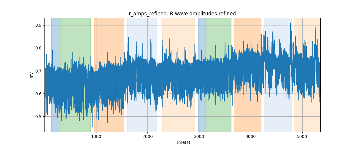 r_amps_refined: R-wave amplitudes refined