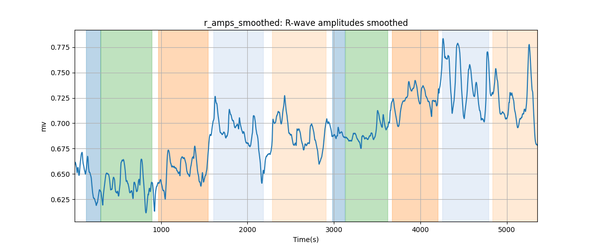 r_amps_smoothed: R-wave amplitudes smoothed