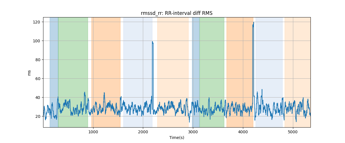 rmssd_rr: RR-interval diff RMS