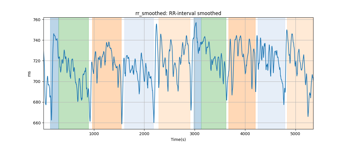 rr_smoothed: RR-interval smoothed