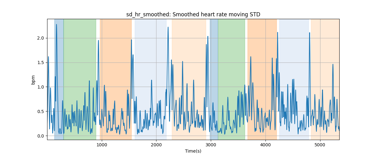 sd_hr_smoothed: Smoothed heart rate moving STD