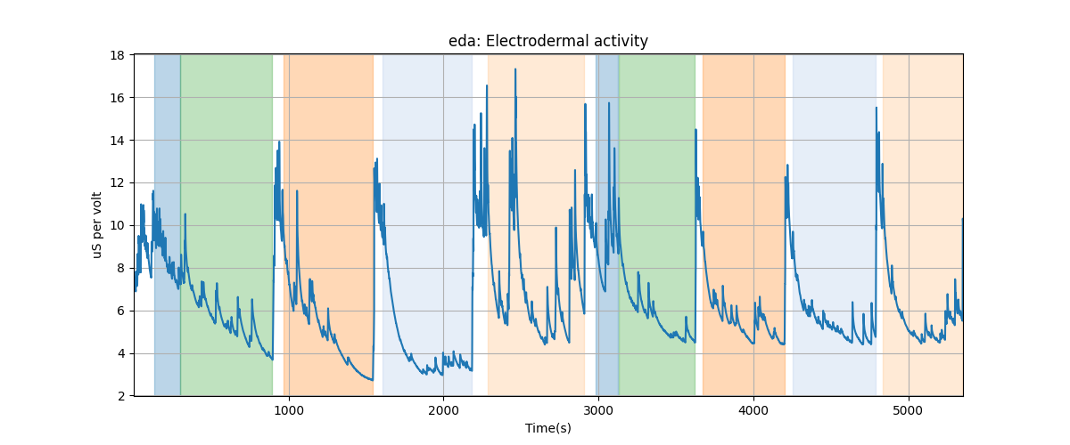 eda: Electrodermal activity