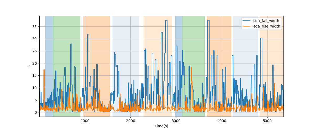 EDA segment falling/rising wave durations - Overlay