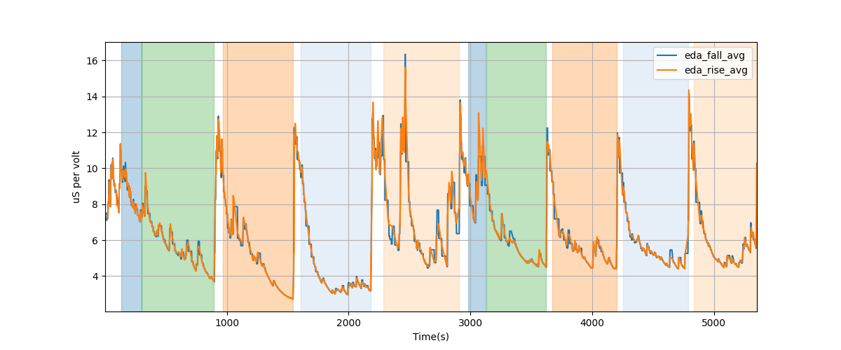 EDA segment falling/rising wave average amplitudes - Overlay