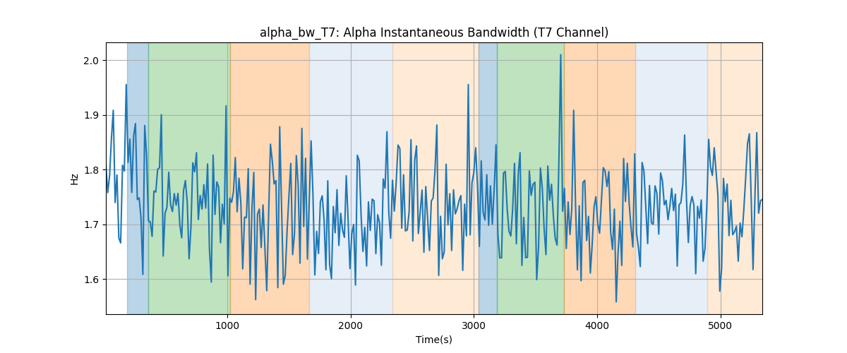 alpha_bw_T7: Alpha Instantaneous Bandwidth (T7 Channel)