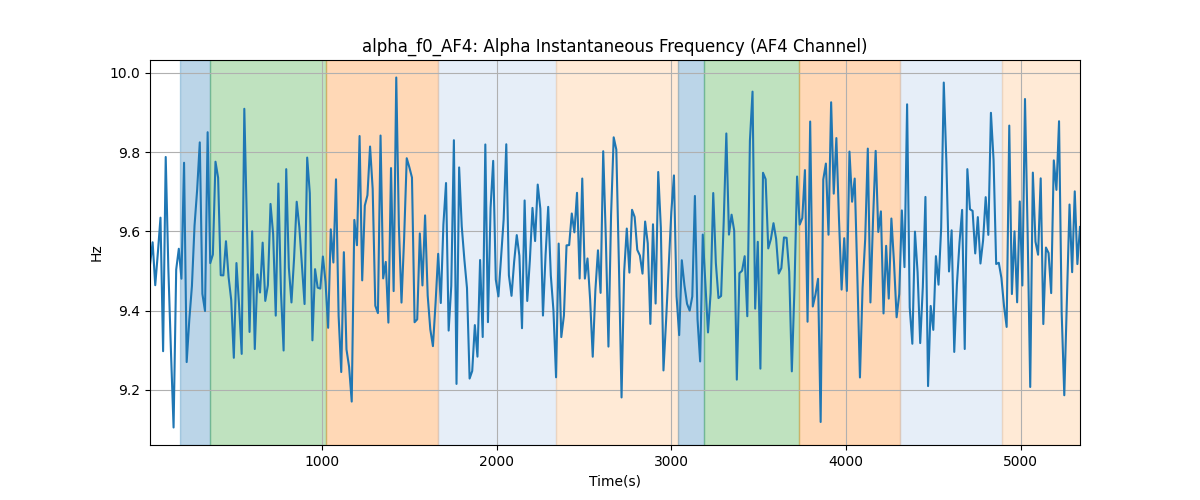 alpha_f0_AF4: Alpha Instantaneous Frequency (AF4 Channel)