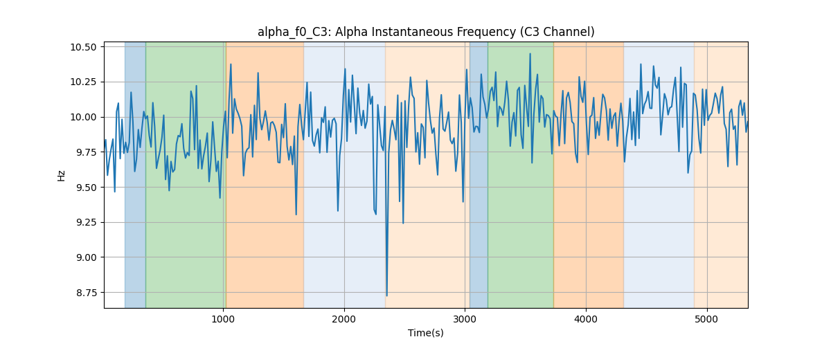 alpha_f0_C3: Alpha Instantaneous Frequency (C3 Channel)