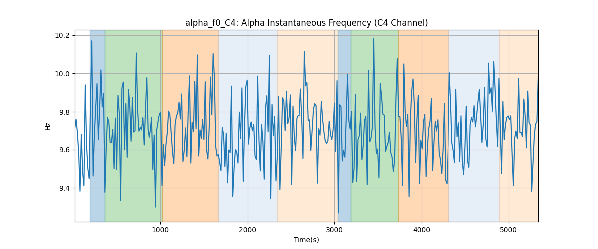 alpha_f0_C4: Alpha Instantaneous Frequency (C4 Channel)