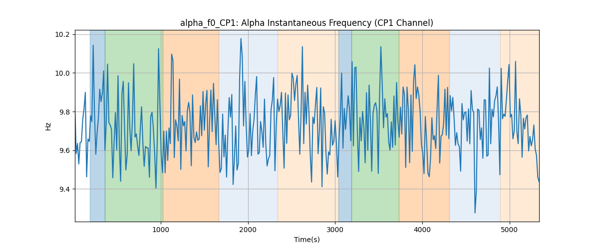 alpha_f0_CP1: Alpha Instantaneous Frequency (CP1 Channel)