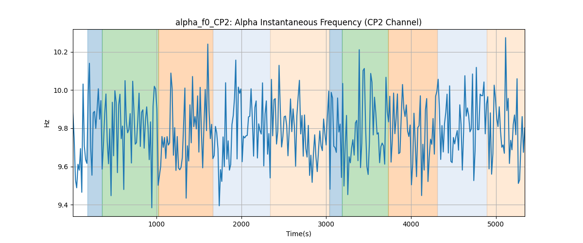 alpha_f0_CP2: Alpha Instantaneous Frequency (CP2 Channel)