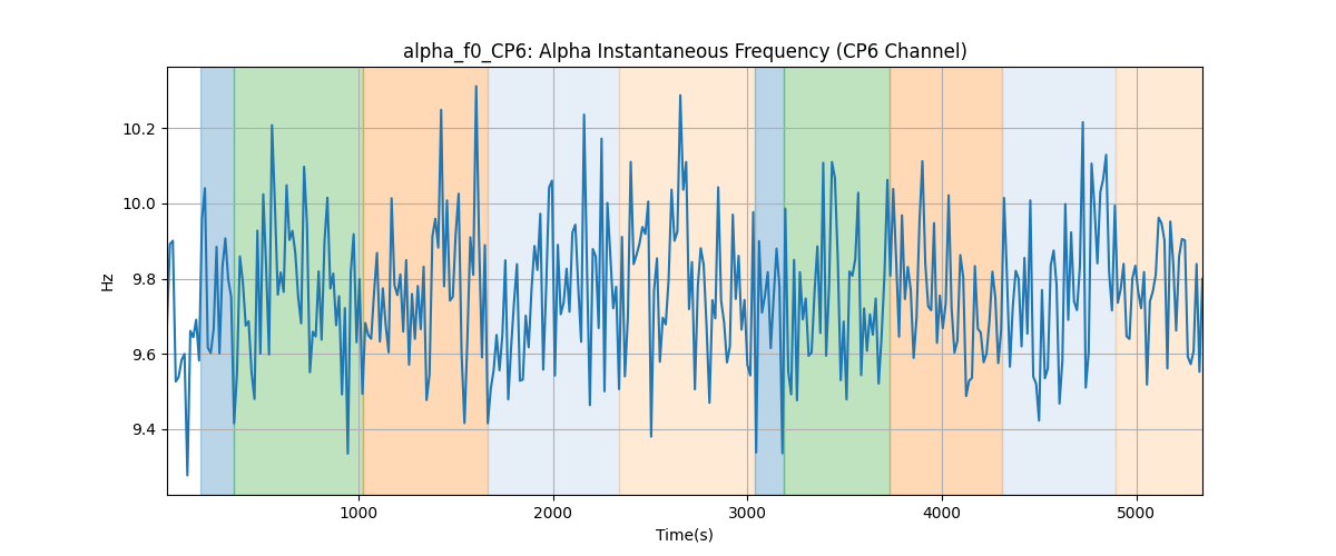 alpha_f0_CP6: Alpha Instantaneous Frequency (CP6 Channel)