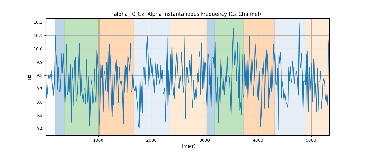 alpha_f0_Cz: Alpha Instantaneous Frequency (Cz Channel)