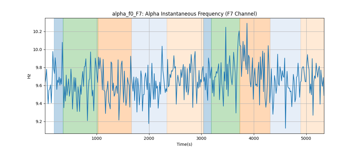 alpha_f0_F7: Alpha Instantaneous Frequency (F7 Channel)