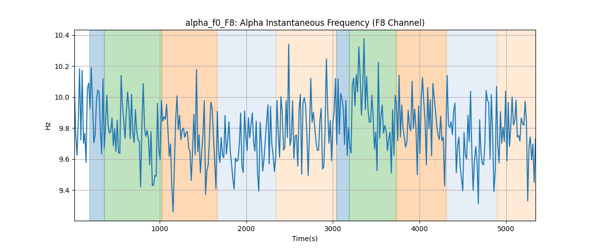 alpha_f0_F8: Alpha Instantaneous Frequency (F8 Channel)