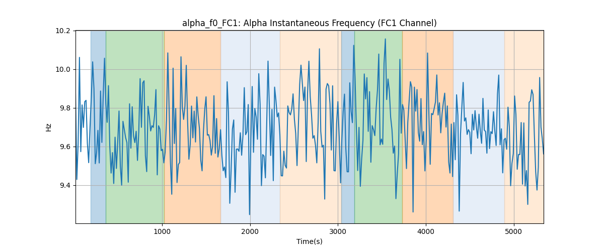 alpha_f0_FC1: Alpha Instantaneous Frequency (FC1 Channel)