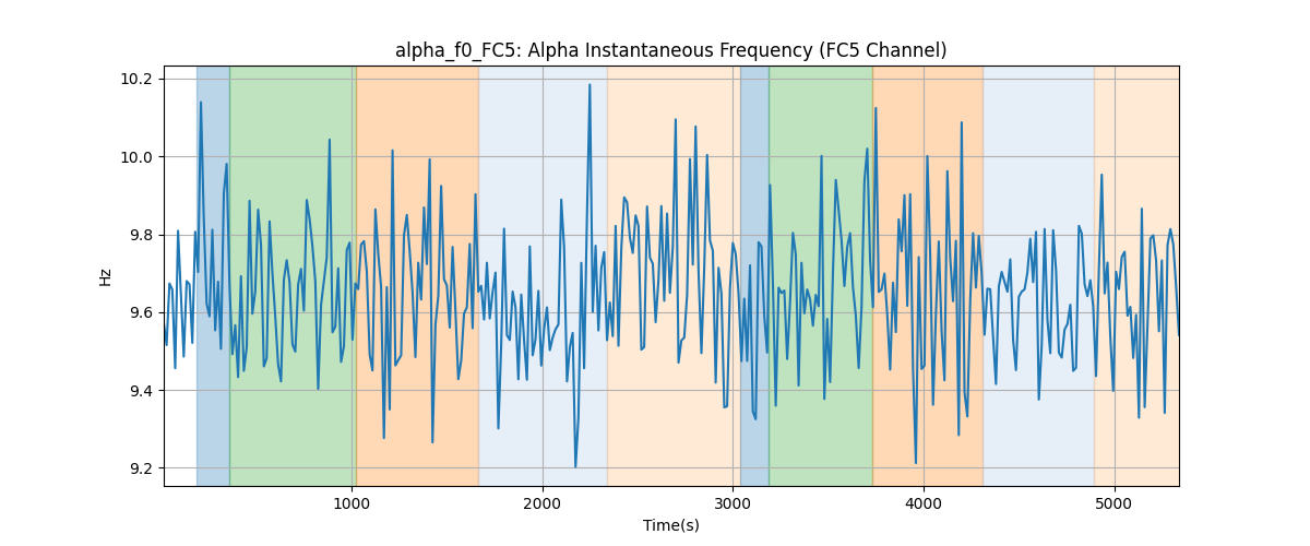 alpha_f0_FC5: Alpha Instantaneous Frequency (FC5 Channel)