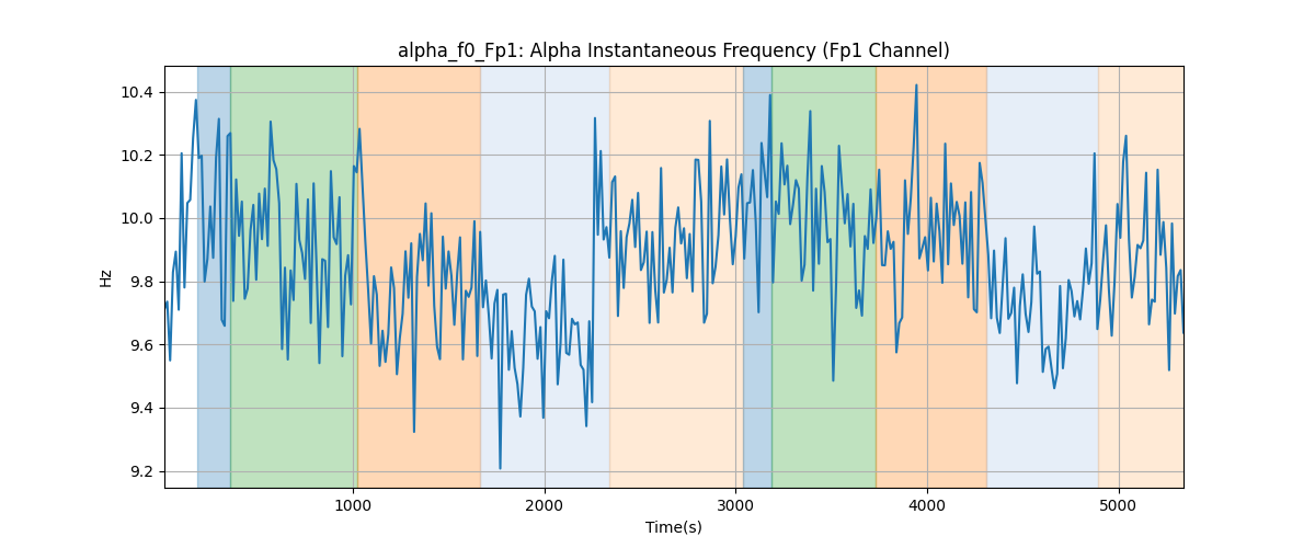 alpha_f0_Fp1: Alpha Instantaneous Frequency (Fp1 Channel)