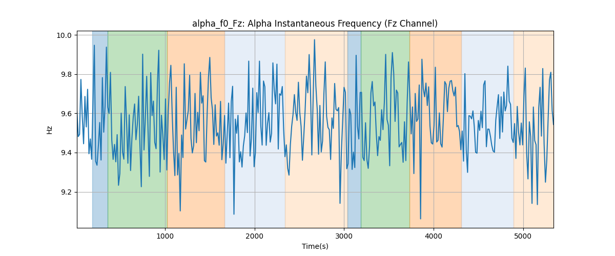 alpha_f0_Fz: Alpha Instantaneous Frequency (Fz Channel)