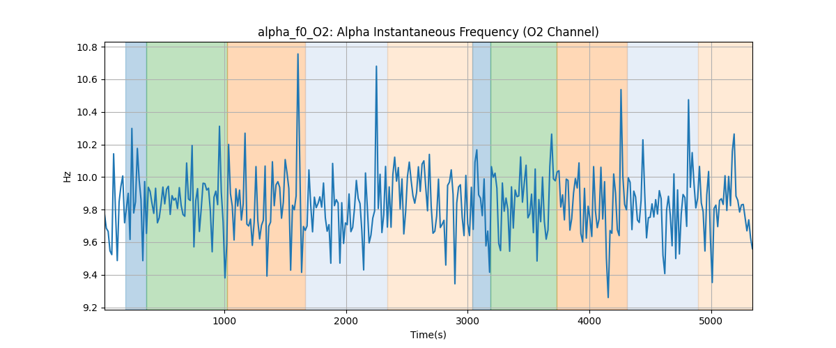 alpha_f0_O2: Alpha Instantaneous Frequency (O2 Channel)