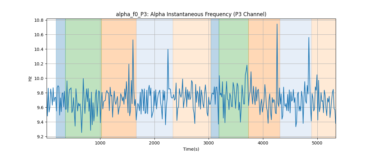 alpha_f0_P3: Alpha Instantaneous Frequency (P3 Channel)