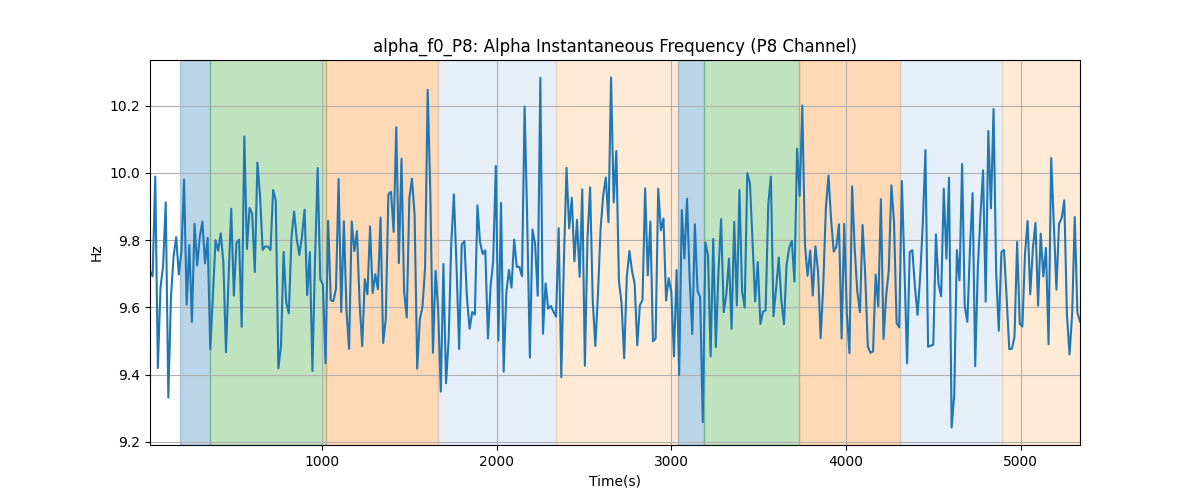 alpha_f0_P8: Alpha Instantaneous Frequency (P8 Channel)