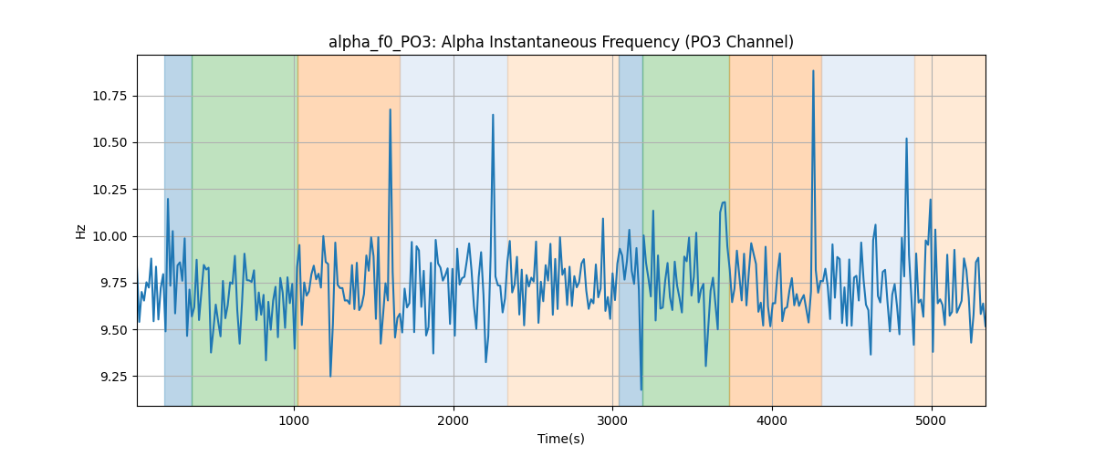 alpha_f0_PO3: Alpha Instantaneous Frequency (PO3 Channel)