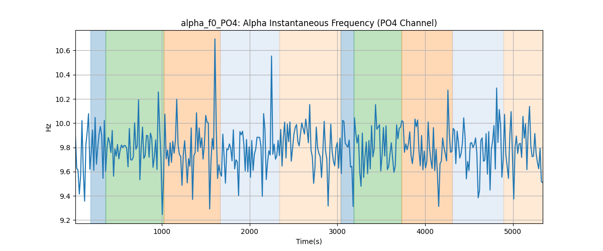 alpha_f0_PO4: Alpha Instantaneous Frequency (PO4 Channel)