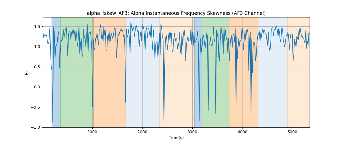 alpha_fskew_AF3: Alpha Instantaneous Frequency Skewness (AF3 Channel)