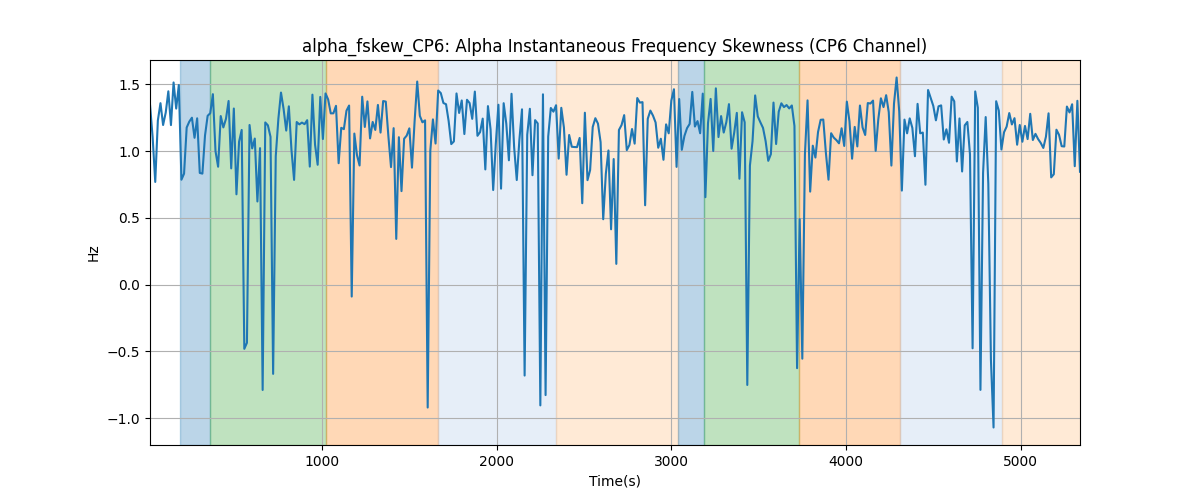 alpha_fskew_CP6: Alpha Instantaneous Frequency Skewness (CP6 Channel)