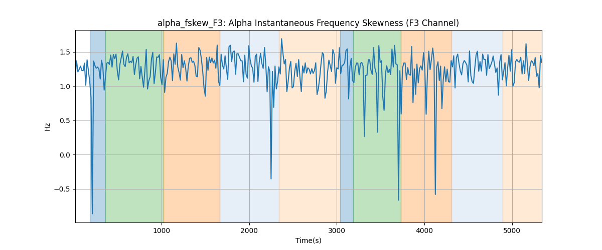 alpha_fskew_F3: Alpha Instantaneous Frequency Skewness (F3 Channel)