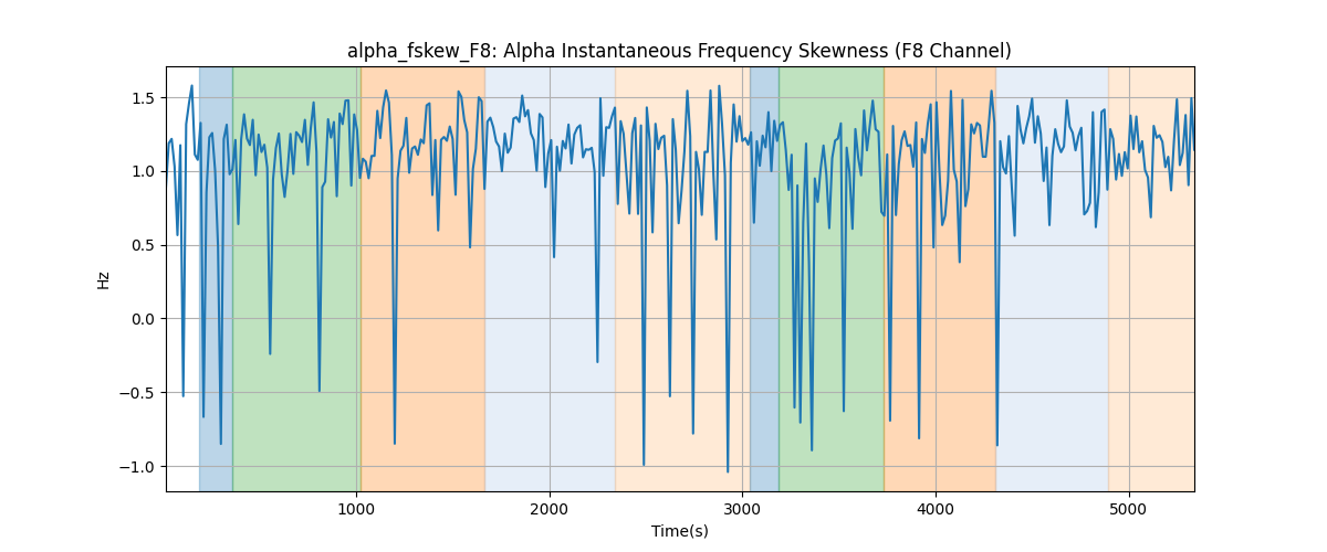 alpha_fskew_F8: Alpha Instantaneous Frequency Skewness (F8 Channel)