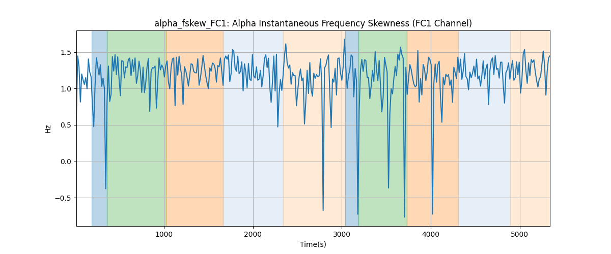 alpha_fskew_FC1: Alpha Instantaneous Frequency Skewness (FC1 Channel)