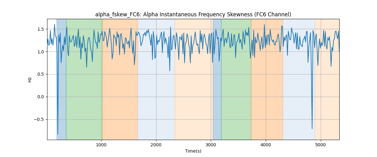 alpha_fskew_FC6: Alpha Instantaneous Frequency Skewness (FC6 Channel)