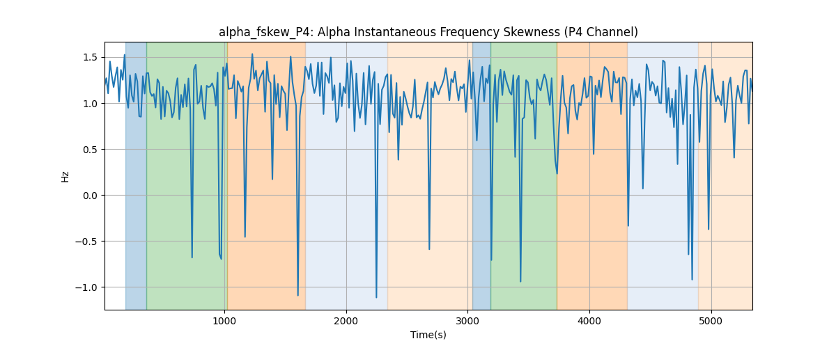 alpha_fskew_P4: Alpha Instantaneous Frequency Skewness (P4 Channel)