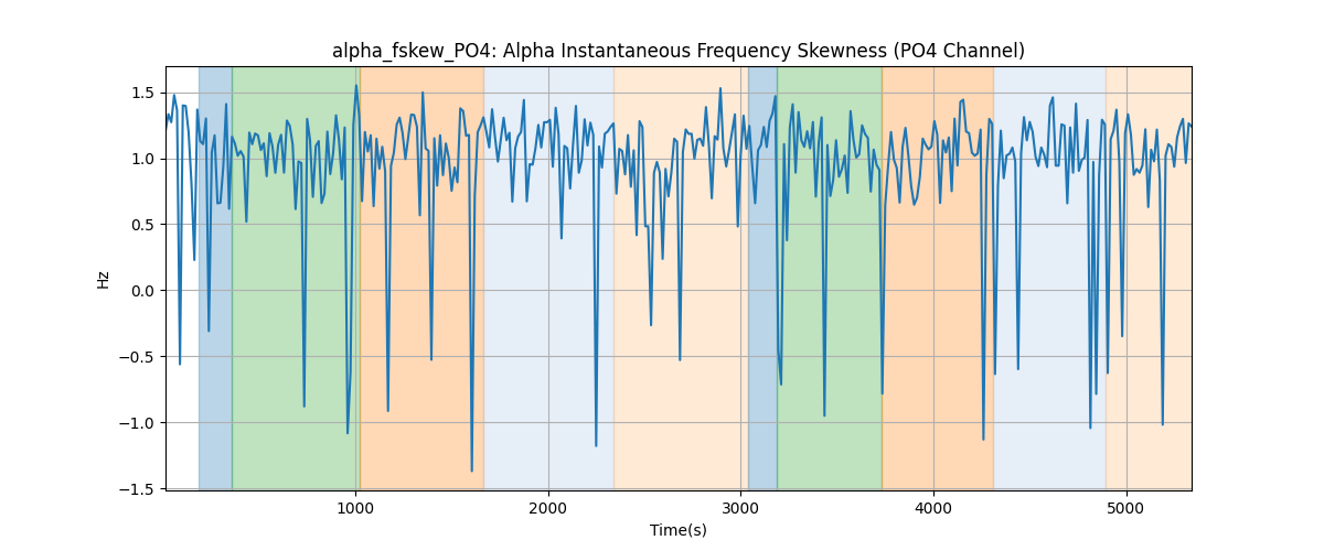 alpha_fskew_PO4: Alpha Instantaneous Frequency Skewness (PO4 Channel)