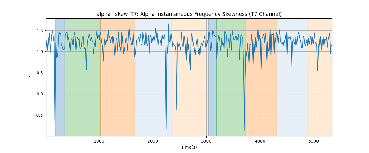 alpha_fskew_T7: Alpha Instantaneous Frequency Skewness (T7 Channel)