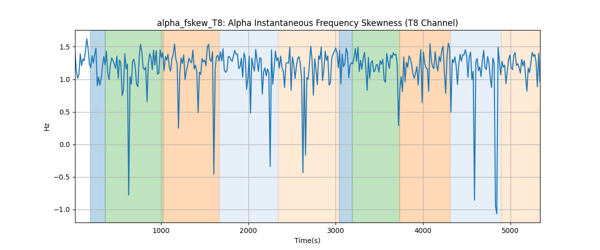 alpha_fskew_T8: Alpha Instantaneous Frequency Skewness (T8 Channel)