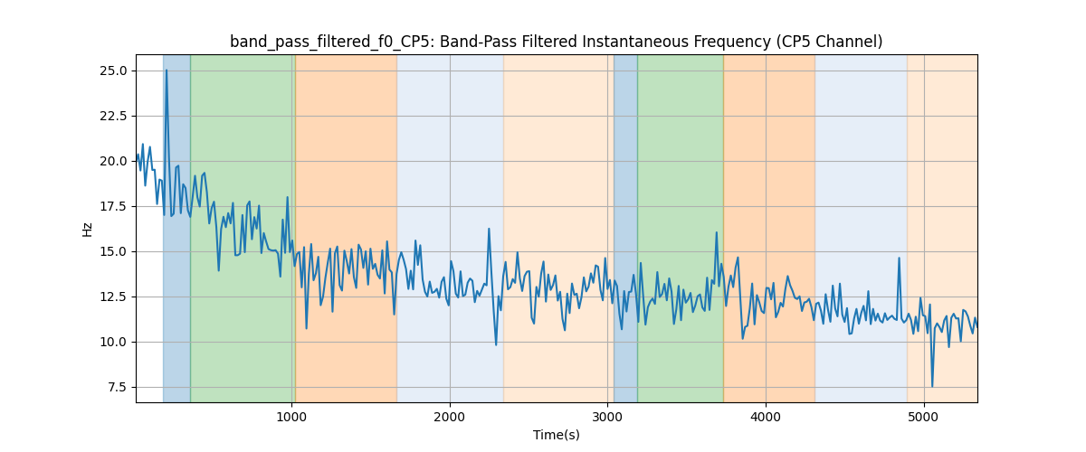 band_pass_filtered_f0_CP5: Band-Pass Filtered Instantaneous Frequency (CP5 Channel)