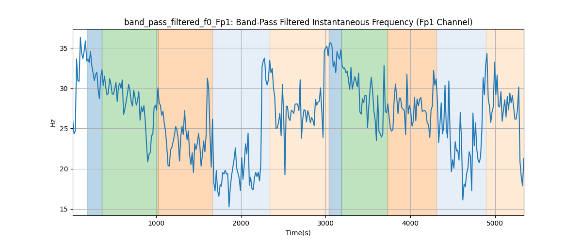 band_pass_filtered_f0_Fp1: Band-Pass Filtered Instantaneous Frequency (Fp1 Channel)