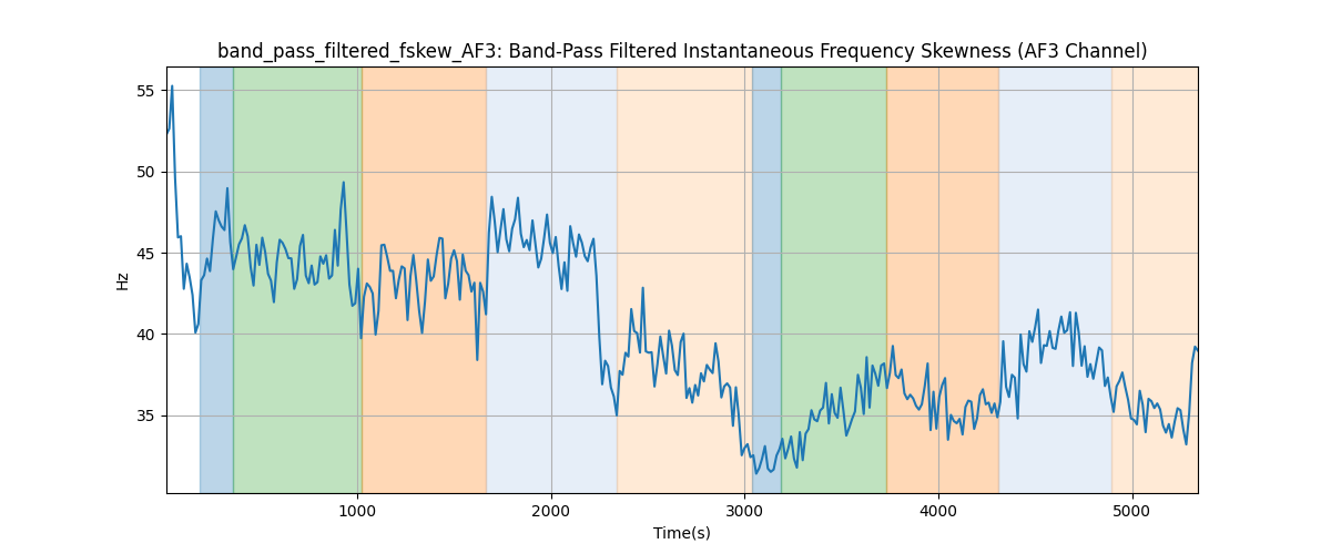 band_pass_filtered_fskew_AF3: Band-Pass Filtered Instantaneous Frequency Skewness (AF3 Channel)