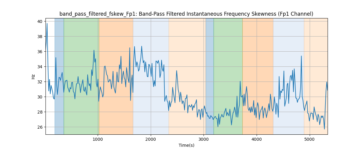 band_pass_filtered_fskew_Fp1: Band-Pass Filtered Instantaneous Frequency Skewness (Fp1 Channel)