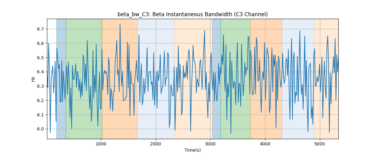 beta_bw_C3: Beta Instantaneous Bandwidth (C3 Channel)