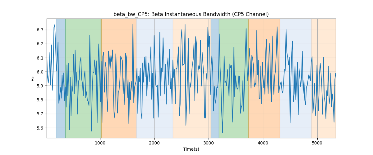 beta_bw_CP5: Beta Instantaneous Bandwidth (CP5 Channel)