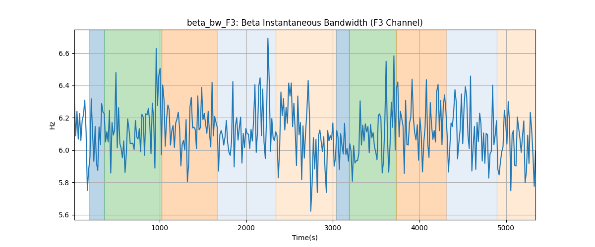 beta_bw_F3: Beta Instantaneous Bandwidth (F3 Channel)