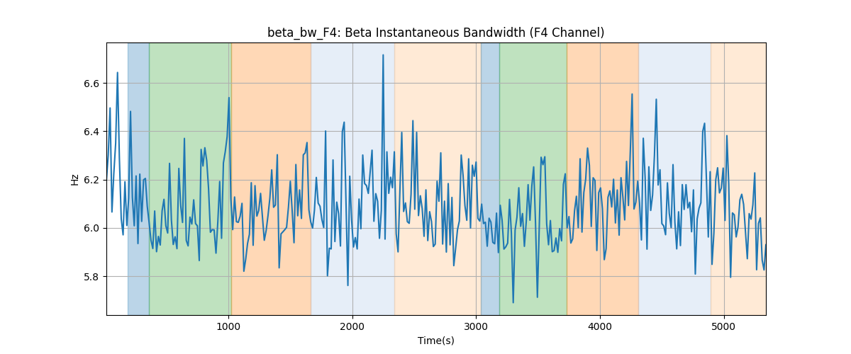 beta_bw_F4: Beta Instantaneous Bandwidth (F4 Channel)