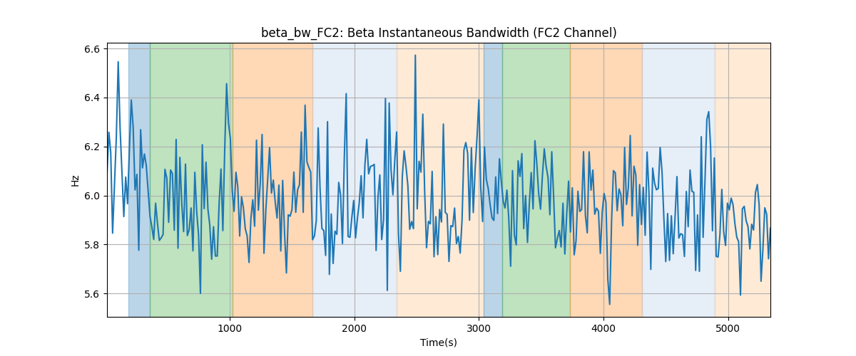 beta_bw_FC2: Beta Instantaneous Bandwidth (FC2 Channel)