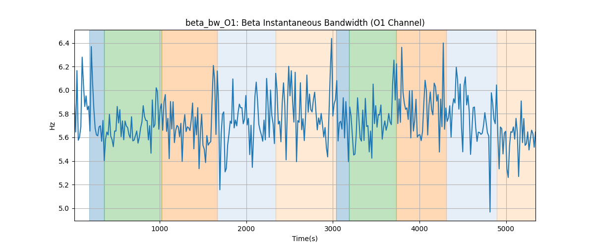 beta_bw_O1: Beta Instantaneous Bandwidth (O1 Channel)