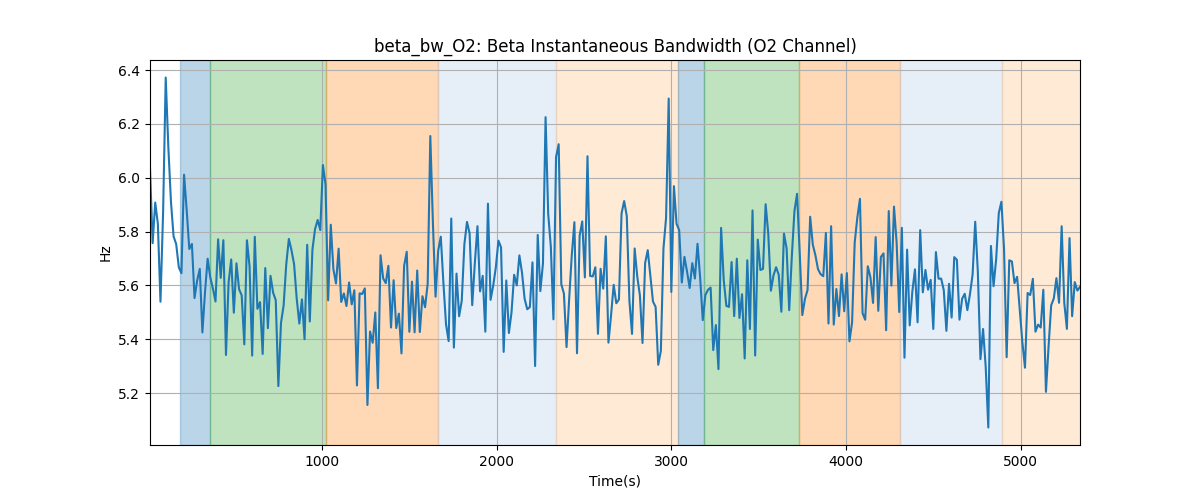 beta_bw_O2: Beta Instantaneous Bandwidth (O2 Channel)