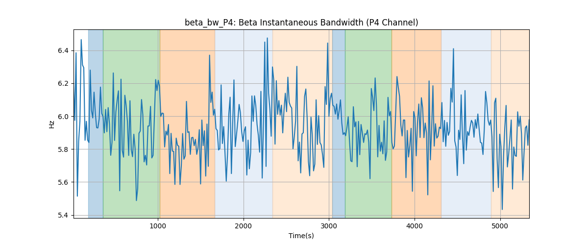 beta_bw_P4: Beta Instantaneous Bandwidth (P4 Channel)